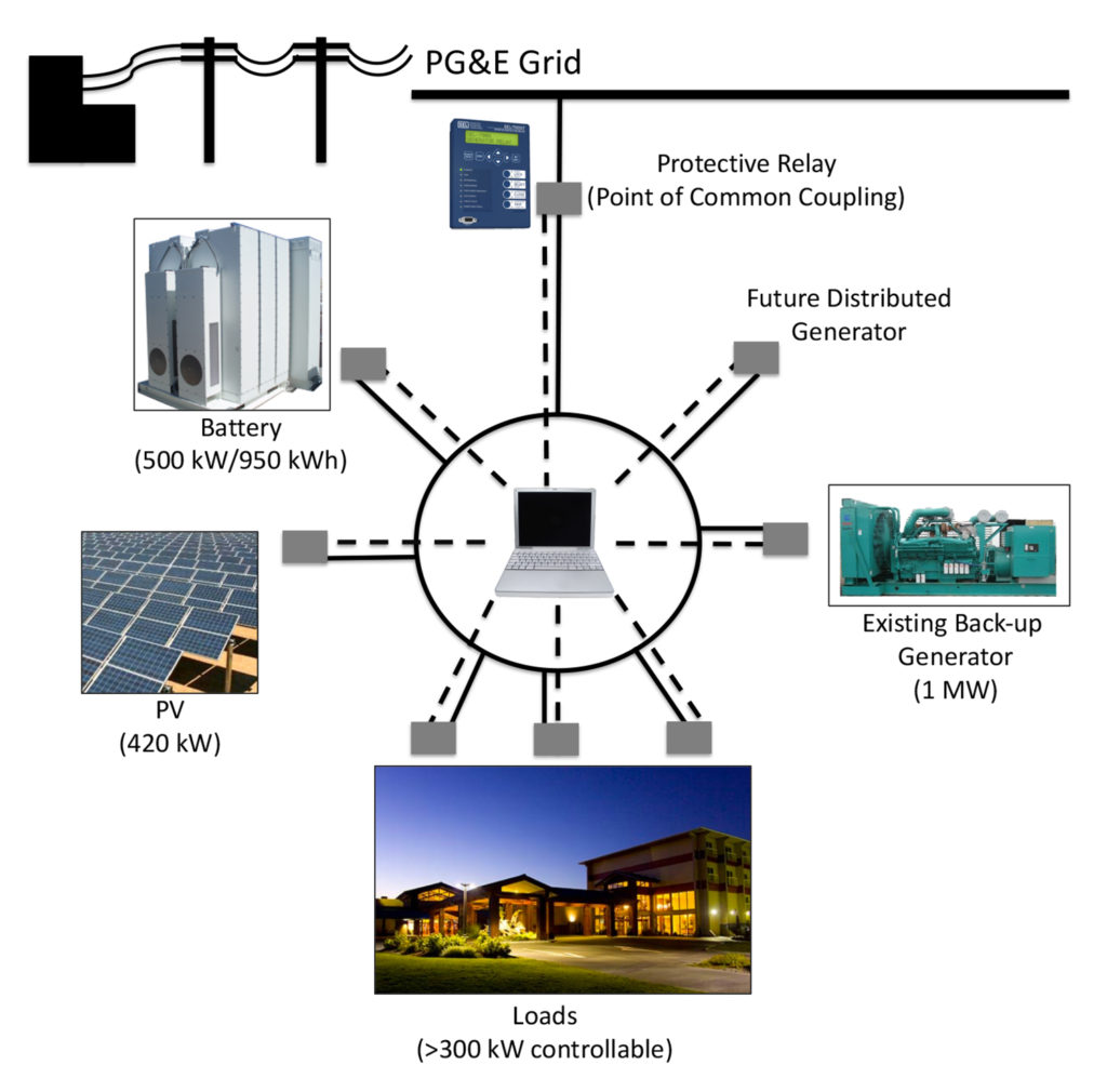 Schematic of the BLR microgrid, showing the battery, PV array, controllable loads, backup generator, PCC, and future distributed generation.