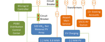 One line diagram of the microgrid