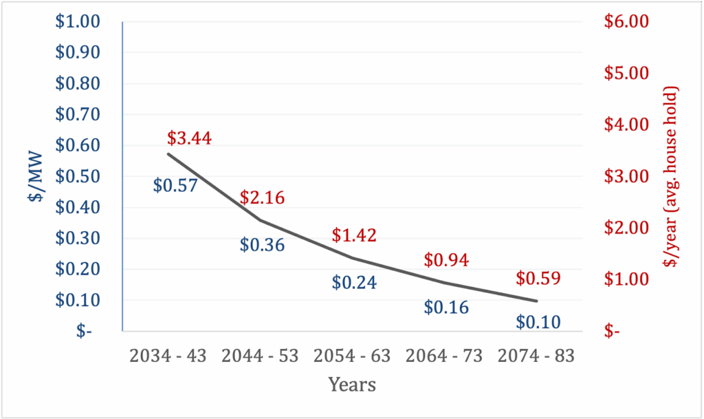Line graph showing estimated ratepayer cost impacts over time in 2025 dollars using 10-year rolling averages. The x-axis displays five future time periods (2034–43, 2044–53, 2054–63, 2064–73, and 2074–83). The figure has two y-axes: the left y-axis shows cost per megawatt-hour in dollars ($/MWh), and the right y-axis shows the equivalent annual cost per average household in dollars per year. A single downward-sloping trend line indicates that ratepayer costs steadily decline over time. Values decrease from approximately $0.57/MWh (about $3.44 per household per year) in 2034–43 to about $0.10/MWh (about $0.59 per household per year) in 2074–83. Overall, the figure illustrates that the estimated cost impact to ratepayers decreases steadily over time